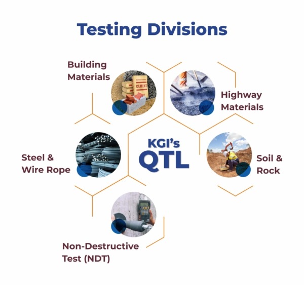2 - Testing Divisions